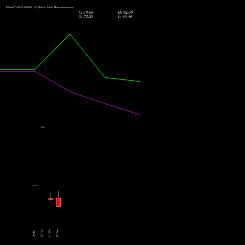 BLUESTARCO 1640.00 CE (CALL) 26 May 2026 options price chart analysis Blue Star Limited 