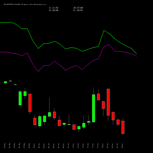 BLUESTARCO 1640.00 CE (CALL) 30 June 2026 options price chart analysis Blue Star Limited 