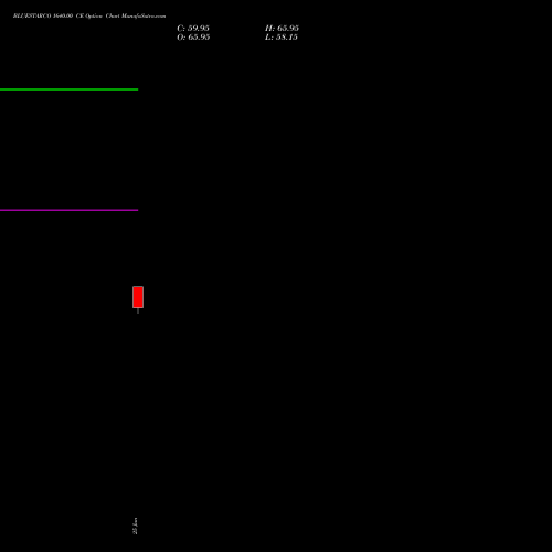 BLUESTARCO 1640.00 CE (CALL) 28 July 2026 options price chart analysis Blue Star Limited 