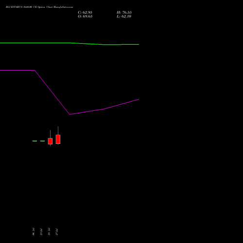 BLUESTARCO 1640.00 CE (CALL) 25 August 2026 options price chart analysis Blue Star Limited 