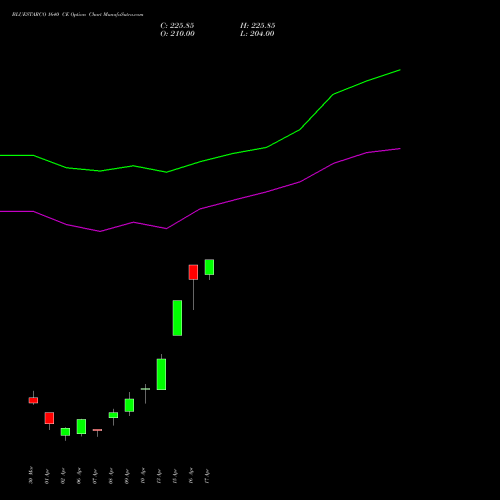 BLUESTARCO 1640 CE (CALL) 28 April 2026 options price chart analysis Blue Star Limited 