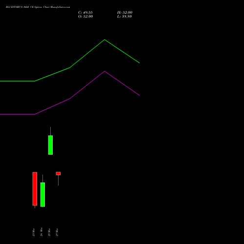 BLUESTARCO 1660 CE (CALL) 30 March 2026 options price chart analysis Blue Star Limited 