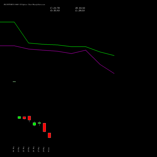 BLUESTARCO 1660 CE (CALL) 30 June 2026 options price chart analysis Blue Star Limited 