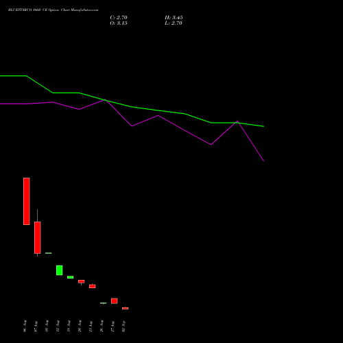 BLUESTARCO 1660 CE (CALL) 29 September 2026 options price chart analysis Blue Star Limited 