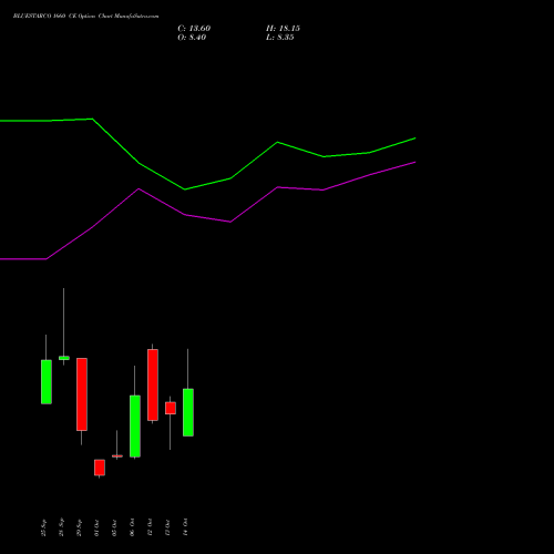 BLUESTARCO 1660 CE (CALL) 27 October 2026 options price chart analysis Blue Star Limited 