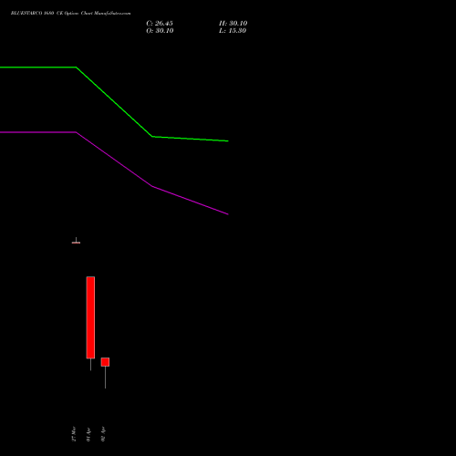 BLUESTARCO 1680 CE (CALL) 28 April 2026 options price chart analysis Blue Star Limited 