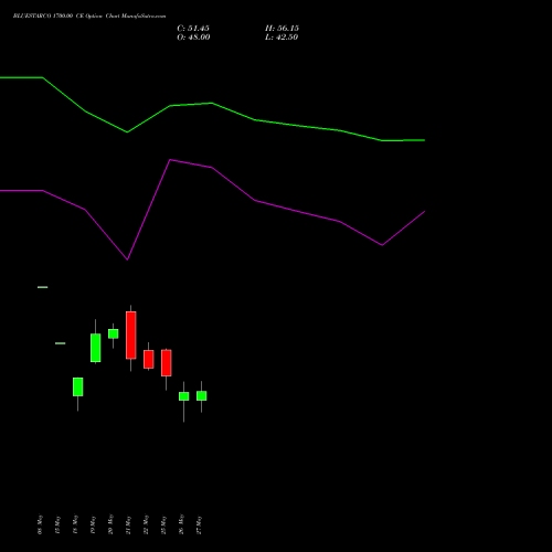 BLUESTARCO 1700.00 CE (CALL) 30 June 2026 options price chart analysis Blue Star Limited 