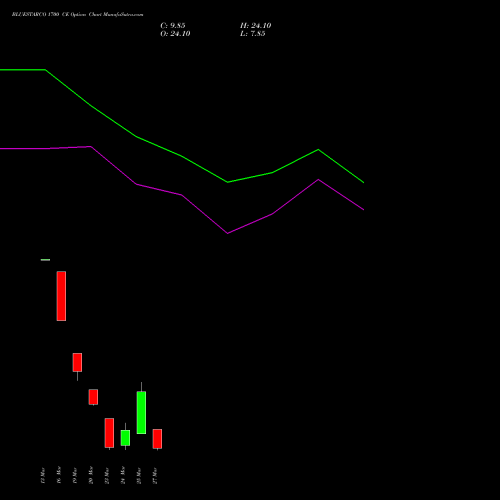 BLUESTARCO 1700 CE (CALL) 30 March 2026 options price chart analysis Blue Star Limited 