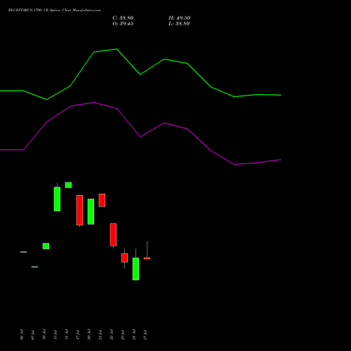 BLUESTARCO 1700 CE (CALL) 25 August 2026 options price chart analysis Blue Star Limited 