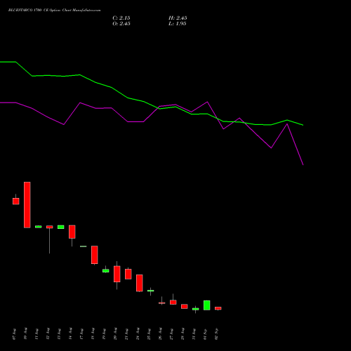 BLUESTARCO 1700 CE (CALL) 29 September 2026 options price chart analysis Blue Star Limited 