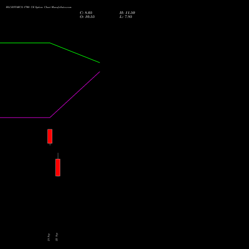 BLUESTARCO 1700 CE (CALL) 27 October 2026 options price chart analysis Blue Star Limited 