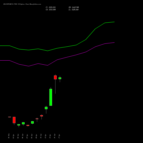 BLUESTARCO 1720 CE (CALL) 28 April 2026 options price chart analysis Blue Star Limited 
