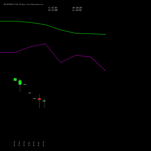 Live BLUESTARCO 1740 CE (CALL) 30 December 2025 options price chart analysis Blue Star Limited 