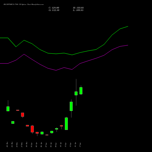 BLUESTARCO 1740 CE (CALL) 28 April 2026 options price chart analysis Blue Star Limited 