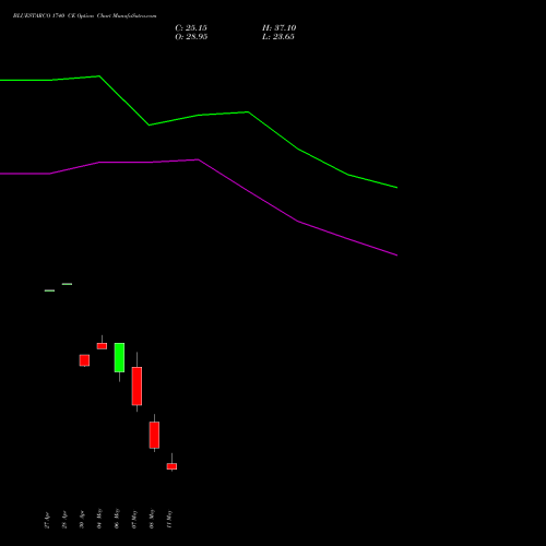 BLUESTARCO 1740 CE (CALL) 26 May 2026 options price chart analysis Blue Star Limited 
