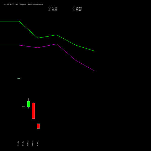 BLUESTARCO 1740 CE (CALL) 30 June 2026 options price chart analysis Blue Star Limited 