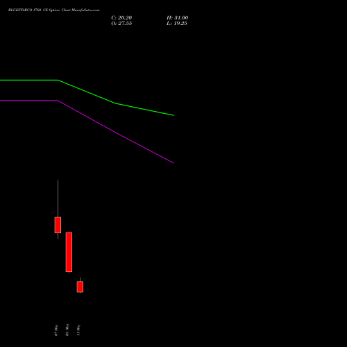 BLUESTARCO 1760 CE (CALL) 26 May 2026 options price chart analysis Blue Star Limited 
