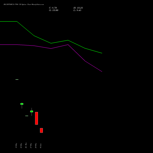 BLUESTARCO 1760 CE (CALL) 30 June 2026 options price chart analysis Blue Star Limited 