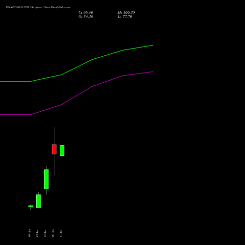 BLUESTARCO 1780 CE (CALL) 28 April 2026 options price chart analysis Blue Star Limited 
