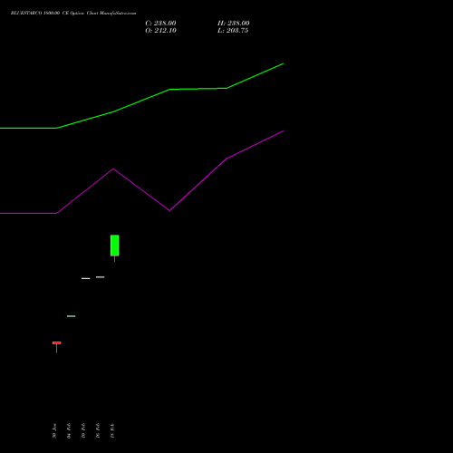 BLUESTARCO 1800.00 CE (CALL) 30 March 2026 options price chart analysis Blue Star Limited 