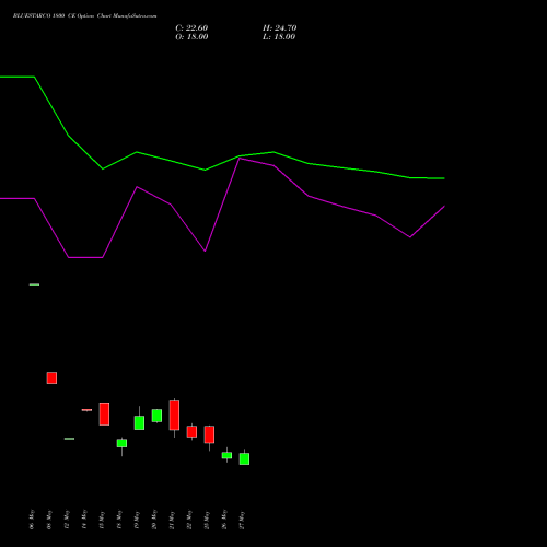 BLUESTARCO 1800 CE (CALL) 30 June 2026 options price chart analysis Blue Star Limited 
