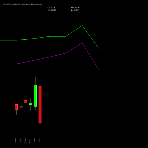 Live BLUESTARCO 1840 CE (CALL) 30 December 2025 options price chart analysis Blue Star Limited 