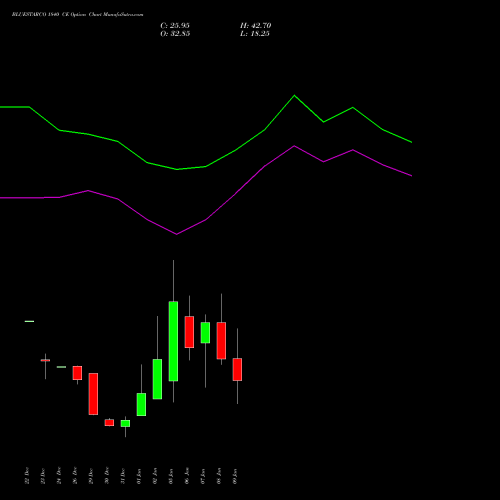 BLUESTARCO 1840 CE (CALL) 27 January 2026 options price chart analysis Blue Star Limited 