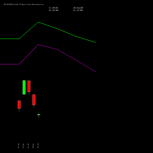 BLUESTARCO 1840 CE (CALL) 26 May 2026 options price chart analysis Blue Star Limited 