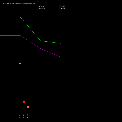 BLUESTARCO 1840 CE (CALL) 30 June 2026 options price chart analysis Blue Star Limited 