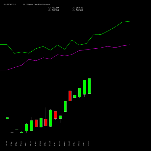 BLUESTARCO 1860 CE (CALL) 24 February 2026 options price chart analysis Blue Star Limited 