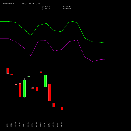 BLUESTARCO 1860 CE (CALL) 30 March 2026 options price chart analysis Blue Star Limited 