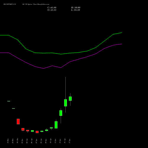 BLUESTARCO 1860 CE (CALL) 28 April 2026 options price chart analysis Blue Star Limited 