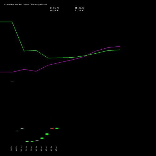 BLUESTARCO 1880.00 CE (CALL) 28 April 2026 options price chart analysis Blue Star Limited 