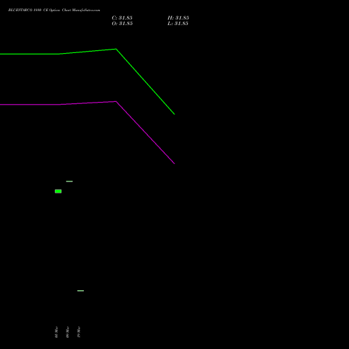 BLUESTARCO 1880 CE (CALL) 28 April 2026 options price chart analysis Blue Star Limited 