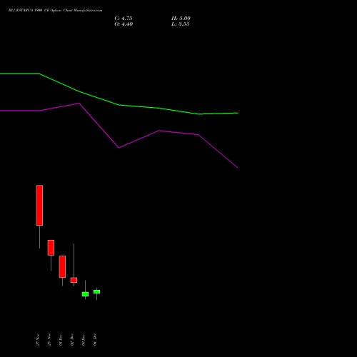 Live BLUESTARCO 1900 CE (CALL) 30 December 2025 options price chart analysis Blue Star Limited 