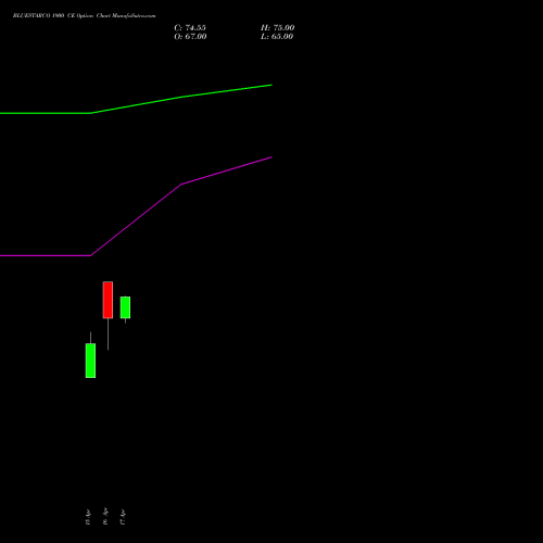 BLUESTARCO 1900 CE (CALL) 26 May 2026 options price chart analysis Blue Star Limited 