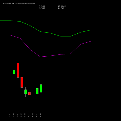 BLUESTARCO 1900 CE (CALL) 25 August 2026 options price chart analysis Blue Star Limited 