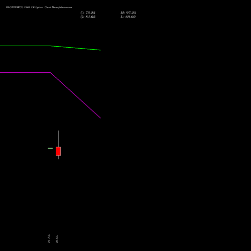 BLUESTARCO 1940 CE (CALL) 30 March 2026 options price chart analysis Blue Star Limited 