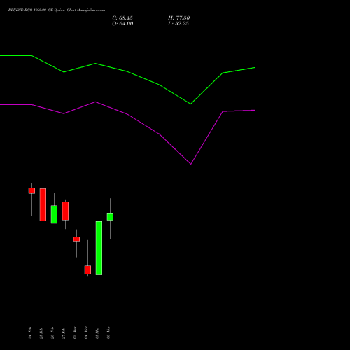BLUESTARCO 1960.00 CE (CALL) 30 March 2026 options price chart analysis Blue Star Limited 