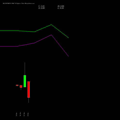 Live BLUESTARCO 1960 CE (CALL) 30 December 2025 options price chart analysis Blue Star Limited 