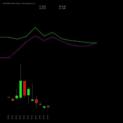 BLUESTARCO 1960 CE (CALL) 27 January 2026 options price chart analysis Blue Star Limited 