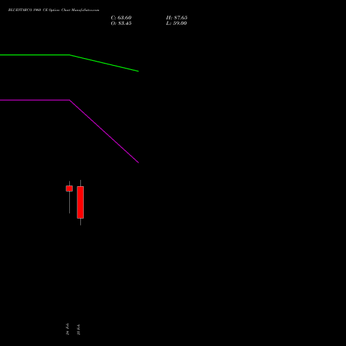 BLUESTARCO 1960 CE (CALL) 30 March 2026 options price chart analysis Blue Star Limited 