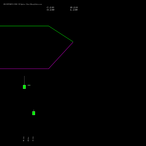 BLUESTARCO 1980 CE (CALL) 27 January 2026 options price chart analysis Blue Star Limited 