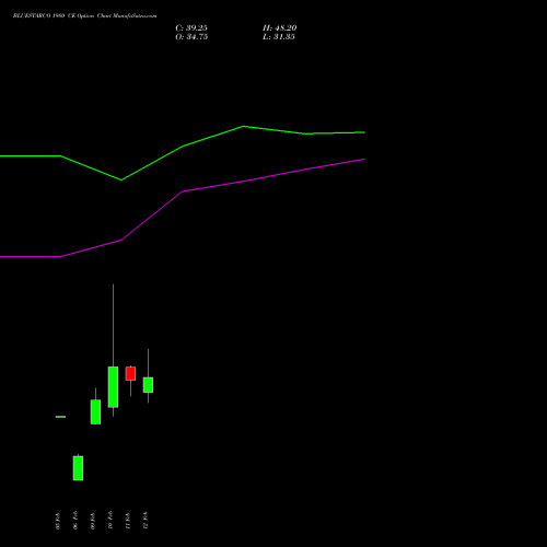 BLUESTARCO 1980 CE (CALL) 24 February 2026 options price chart analysis Blue Star Limited 
