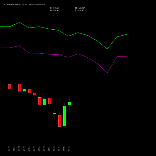 BLUESTARCO 1980 CE (CALL) 30 March 2026 options price chart analysis Blue Star Limited 