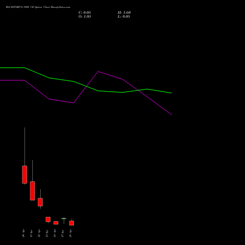 BLUESTARCO 1980 CE (CALL) 28 April 2026 options price chart analysis Blue Star Limited 