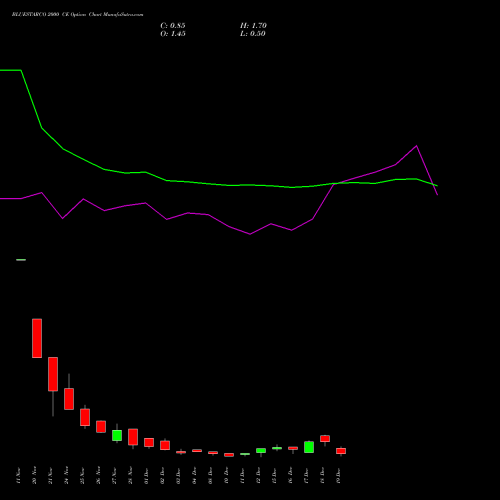 Live BLUESTARCO 2000 CE (CALL) 30 December 2025 options price chart analysis Blue Star Limited 