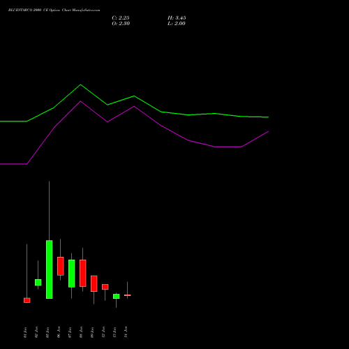 BLUESTARCO 2000 CE (CALL) 27 January 2026 options price chart analysis Blue Star Limited 