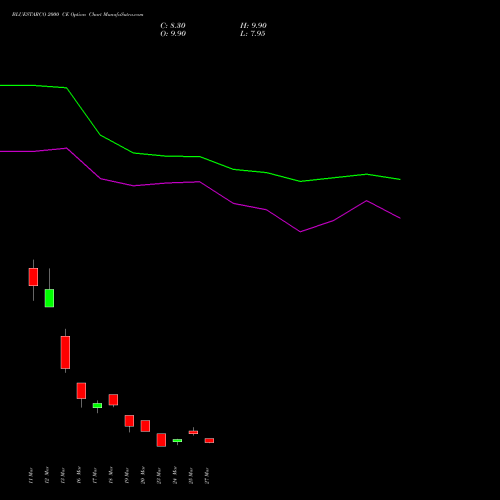BLUESTARCO 2000 CE (CALL) 28 April 2026 options price chart analysis Blue Star Limited 