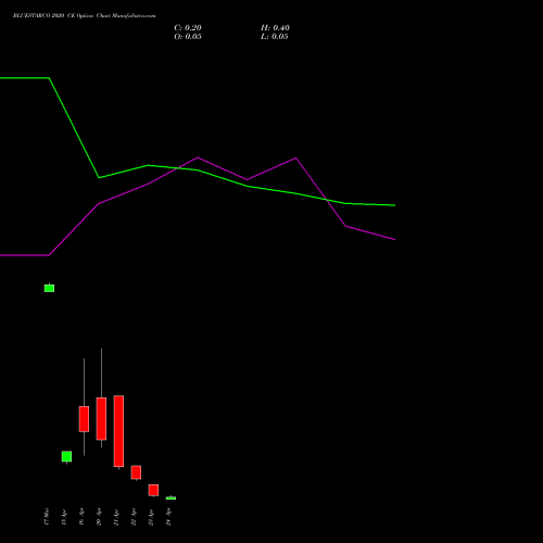 BLUESTARCO 2020 CE (CALL) 28 April 2026 options price chart analysis Blue Star Limited 
